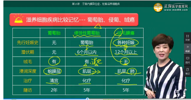 醫(yī)學教育網課程與2018年臨床執(zhí)業(yè)醫(yī)師試題契合度第二單元（2）