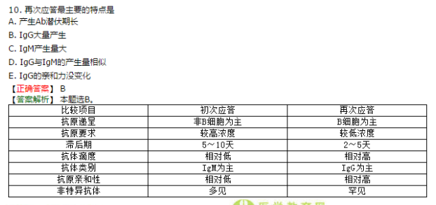 醫(yī)學教育網課程與2018年臨床執(zhí)業(yè)醫(yī)師試題契合度第二單元（2）