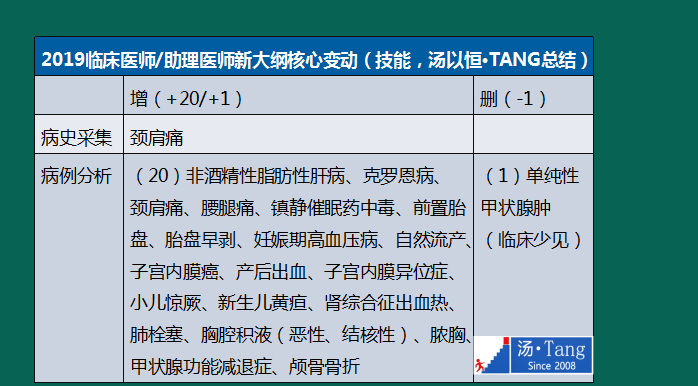 湯神解讀2019年臨床醫師考試大綱變動及考試出題方向預測