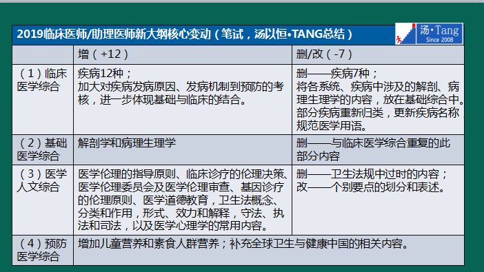 湯神解讀2019年臨床醫師考試大綱變動及考試出題方向預測