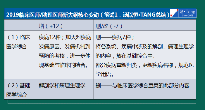 湯神解讀2019年臨床醫師考試大綱變動及考試出題方向預測