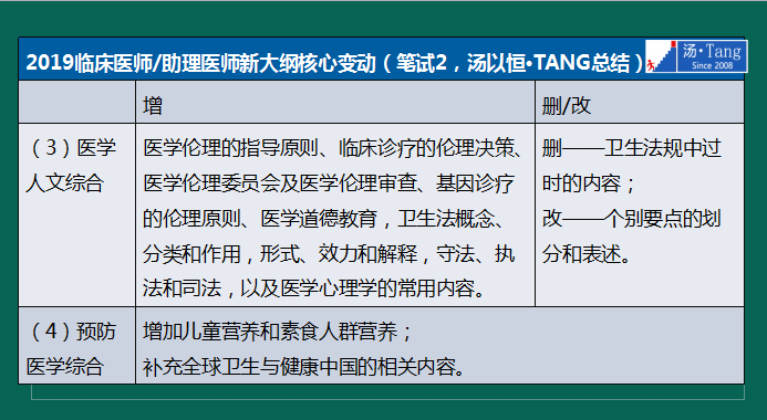 湯神解讀2019年臨床醫師考試大綱變動及考試出題方向預測