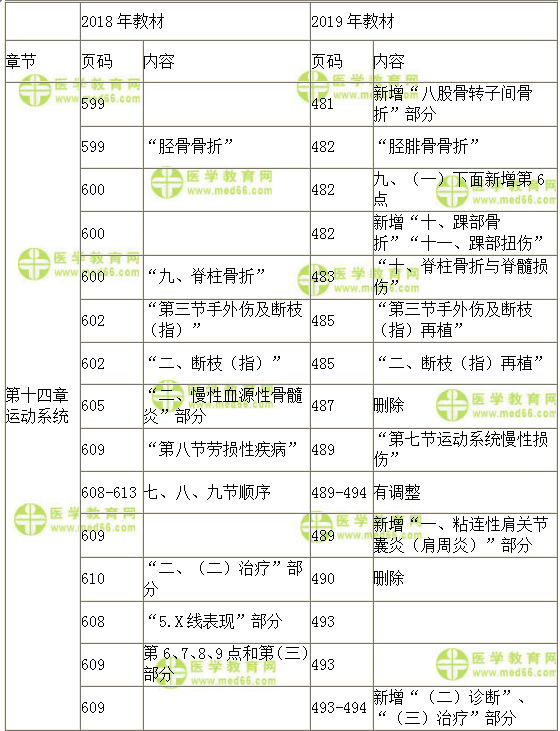 2019臨床助理醫師醫學綜合指導用書教材變動-運動系統