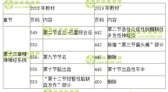 2019年臨床助理醫師官方輔導教材變化-精神神經系統