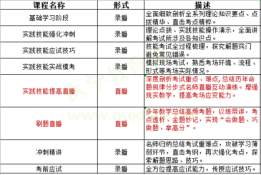 醫師資格考試輔導班次