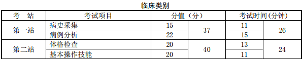 醫師資格實踐技能考試實施方案及內容