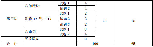 醫師資格實踐技能考試實施方案及內容