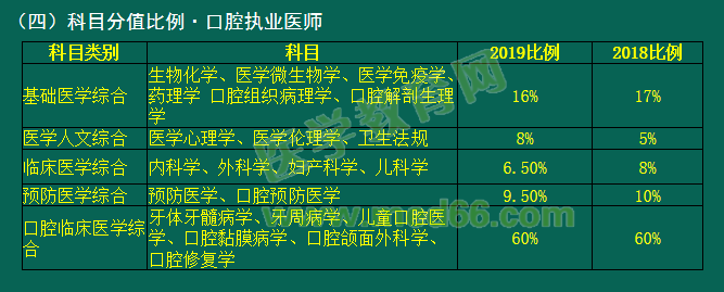 2019年國家醫(yī)師資格考試臨床、口腔類別考試科目分值占比有變動！