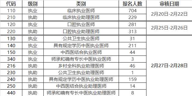 2019年度全國醫師資格考試廈門考點現場材料審核通知