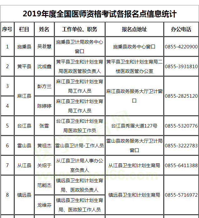 貴州黔東南州2019年醫師資格考試報名