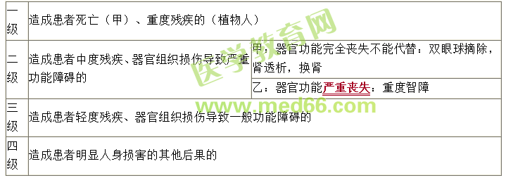 【葉冬】衛生法規-中西醫結合執業醫師精選課