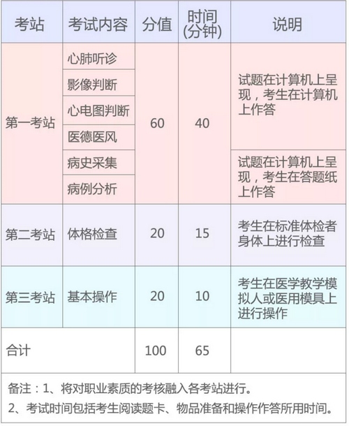 2019年國家醫師資格實踐技能考試（湖北考區）考生須知！