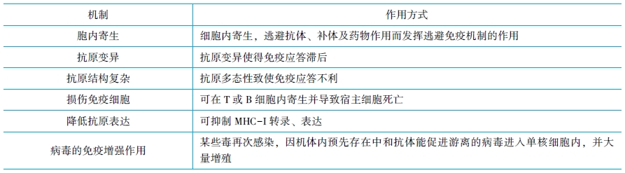 常見病毒逃逸機制