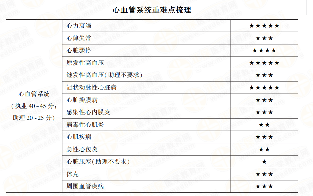 心血管系統重難點梳理