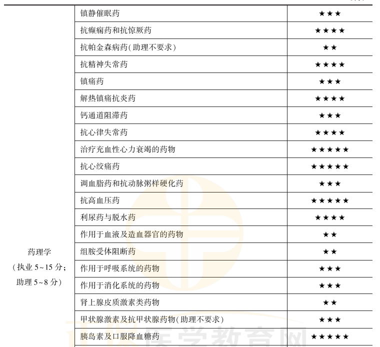 臨床執(zhí)業(yè)醫(yī)師藥理學(xué)