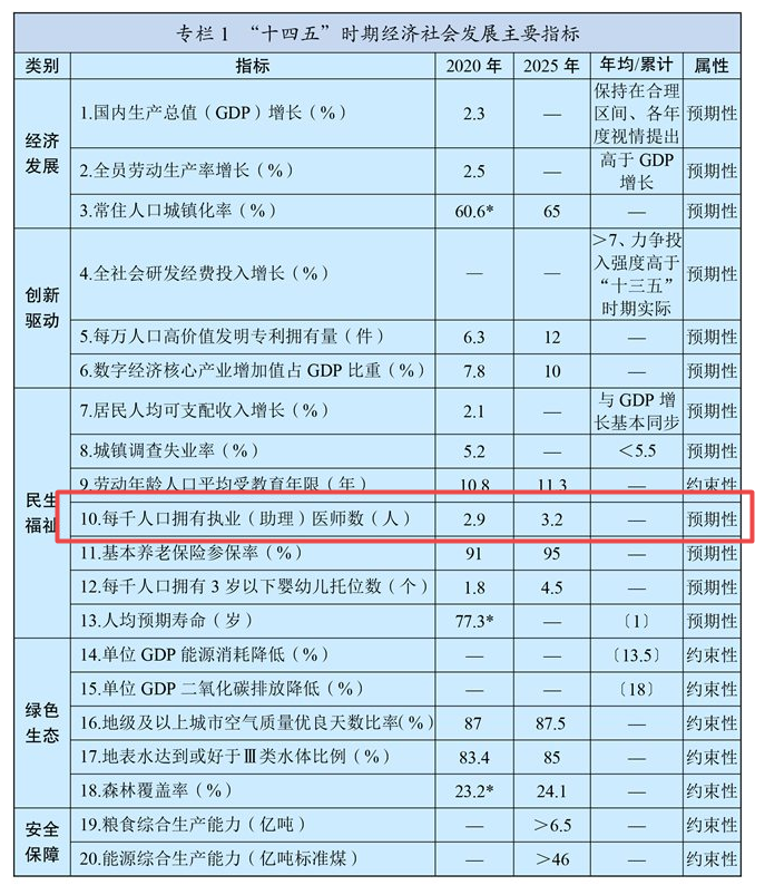 擁有執業（助理）醫師人數