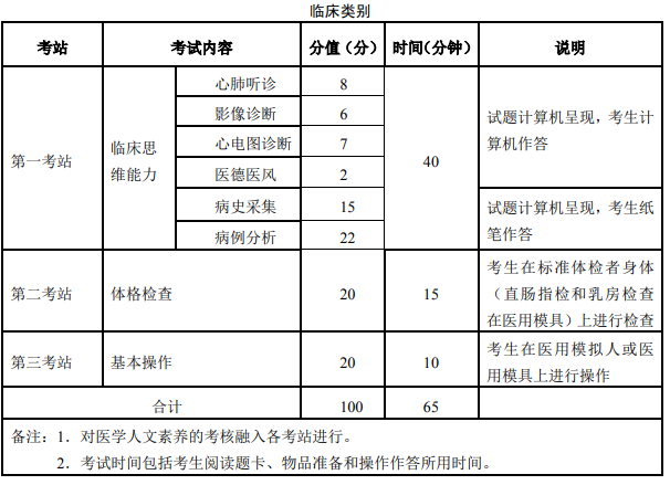 實踐技能舊三站考試