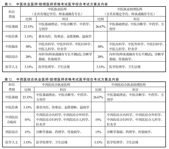 中醫醫師資格考試內容