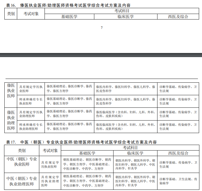 傣醫醫師資格考試內容