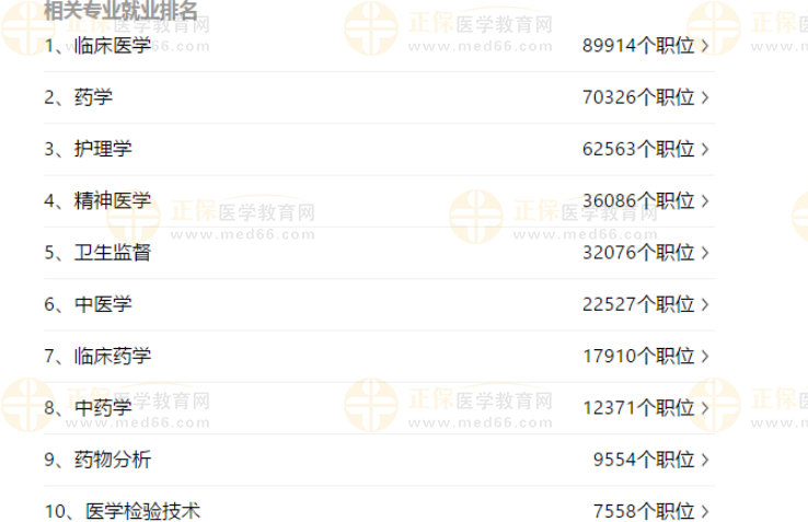 臨床醫學專業就業排名