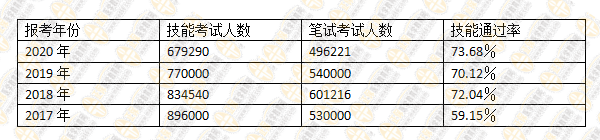 歷年醫師資格參加考試人數及技能通過率_副本