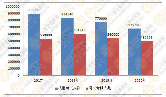 醫師資格近四年參考人數對比_副本