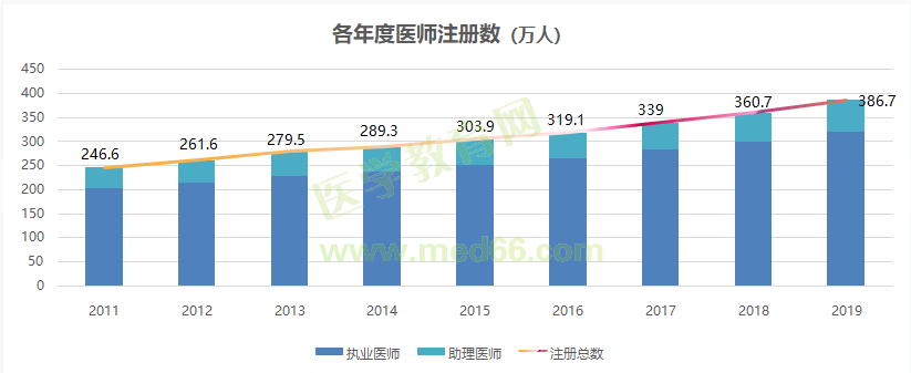 執業醫師注冊人數