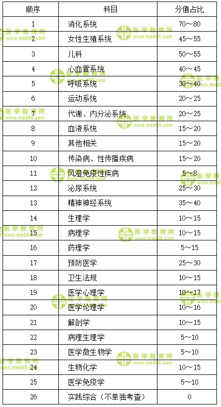 臨床執業醫師科目分值