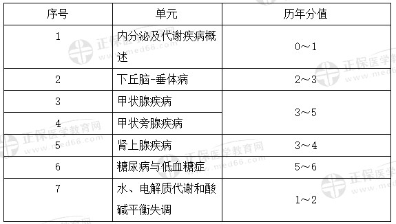 代謝、內分泌系統