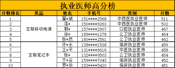 執業高分榜獲獎名單-1