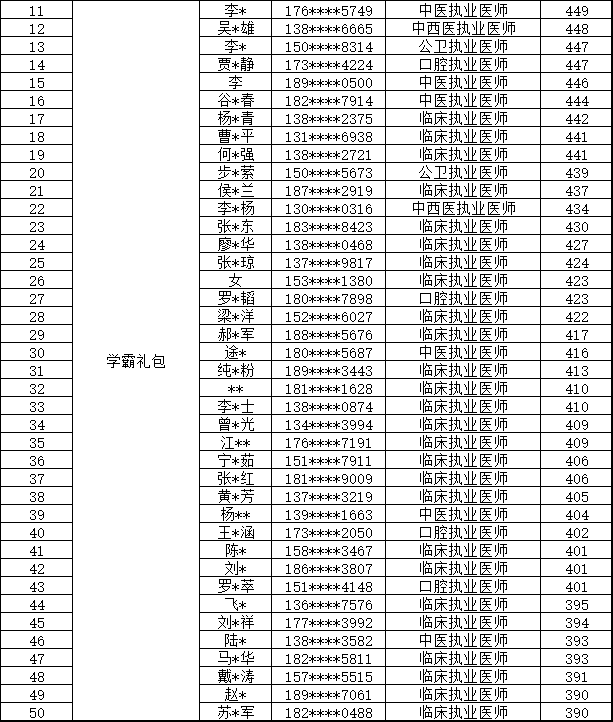 執業高分榜獲獎名單-2