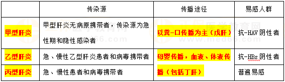 甲、乙、丙肝炎流行病學(xué)