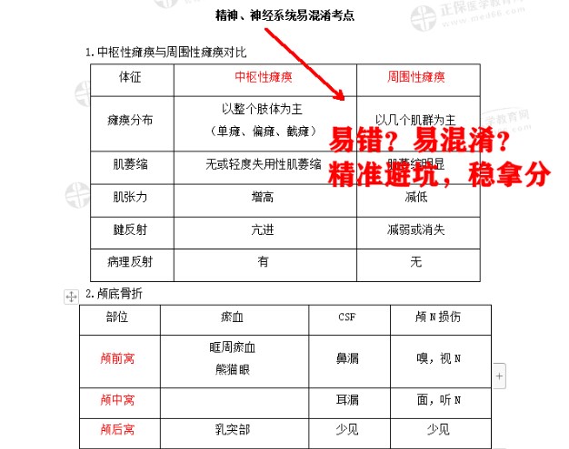 臨床執業醫師為例-各科目易混淆考點示例截圖