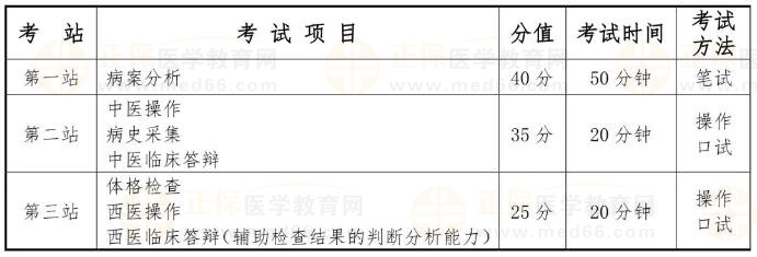 國(guó)家中醫(yī)類(lèi)別醫(yī)師資格考試實(shí)踐技能考試采用三站式考試方法，具體安排如下：