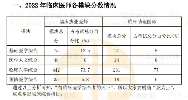 2022臨床醫師各模板分數情況