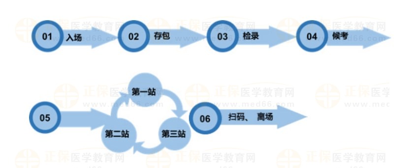 嘉應(yīng)學(xué)院醫(yī)學(xué)院國家醫(yī)師資格考試中醫(yī)類別實踐技能考試流程