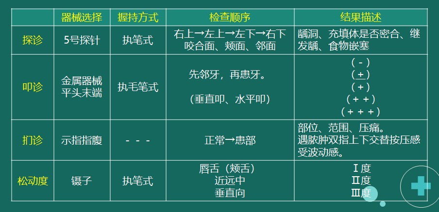 示例2：探診、叩診、捫診、松動(dòng)度檢查