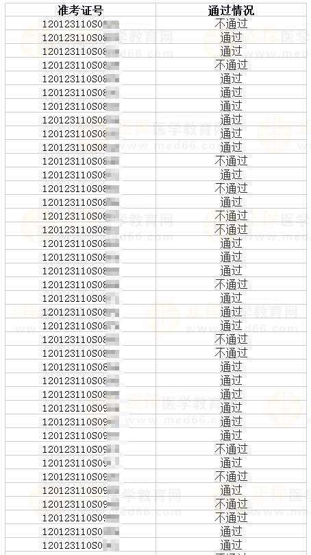 2023年醫師資格考試天津考區河東考點實踐技能考試成績公示（三）