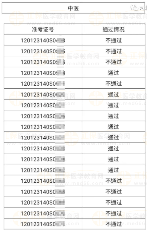 河北區6月4、5日醫師資格實踐技能考試成績公示-3