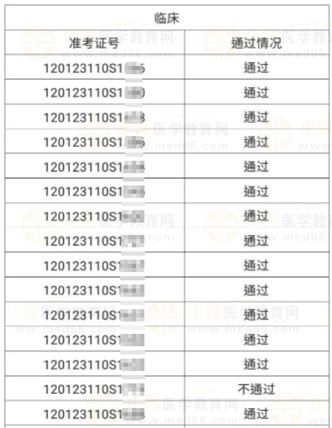 河北區6月4、5日醫師資格實踐技能考試成績公示-2