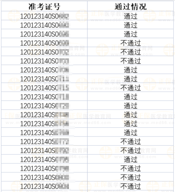 【關注】2023年醫師資格考試天津考區河東考點實踐技能考試成績公示-2