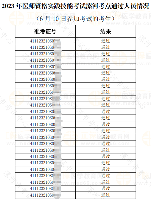 2023年醫師資格實踐技能考試漯河考點通過人員情況 （6月10日參加考試的考生）