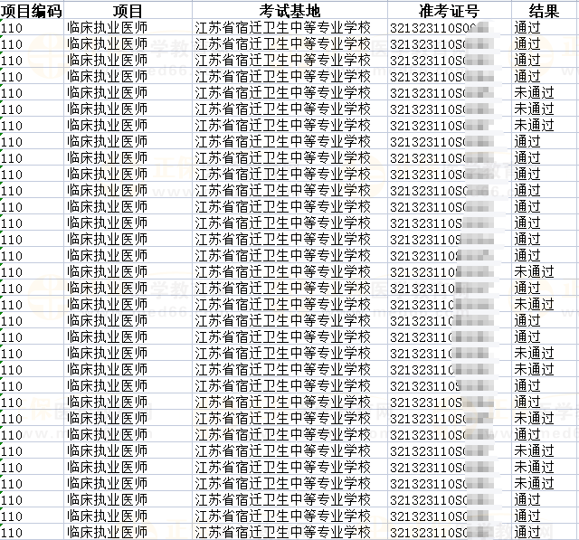 2023年國家醫師資格考試實踐技能考試宿遷市考生考試結果公示