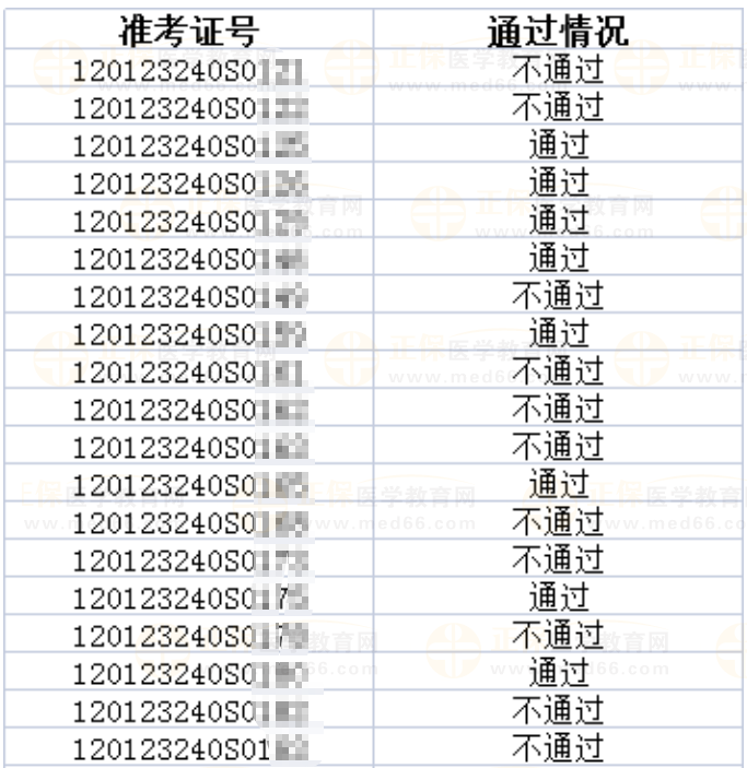 2023年醫師資格考試天津考區河東考點實踐技能考試成績公示（五）