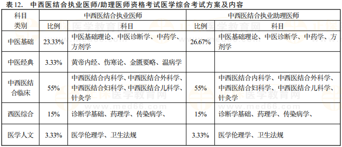 中西醫(yī)結(jié)合執(zhí)業(yè)及助理醫(yī)師資格考試醫(yī)學(xué)綜合考試方案及內(nèi)容