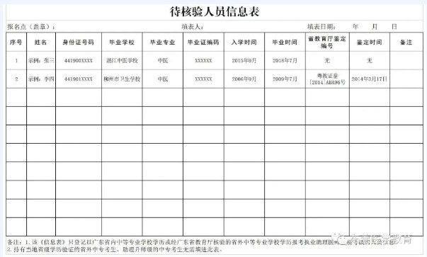 附件1：中專報考助理醫師待核驗人員信息表