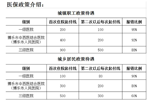 醫保政策介紹