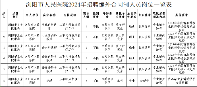 瀏陽市人民醫院招聘計劃表