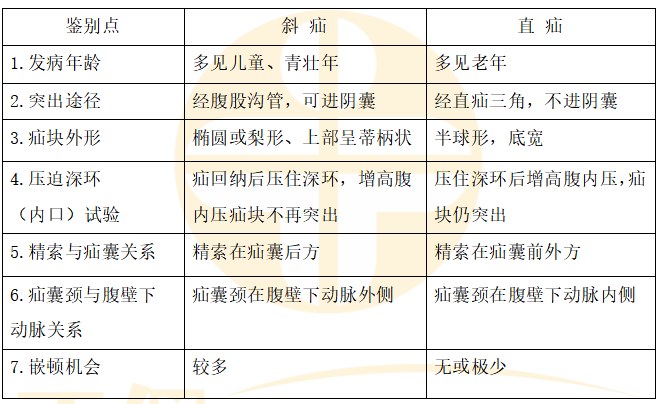 直疝與斜疝如何鑒別